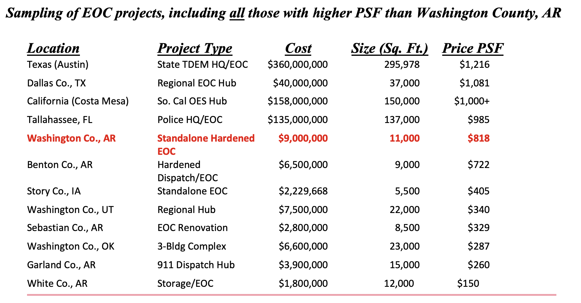 Washington County’s New EOC Building – One of the Most Expensive in the Country? 1 Screenshot 2026 02 14 at 2.03.33 PM