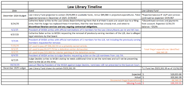 Judge Deakins, What Happened to the Washington County Law Library? $200,000 Missing? 1 image 4